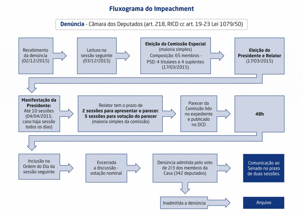 Fluxograma Impeachment-Camara