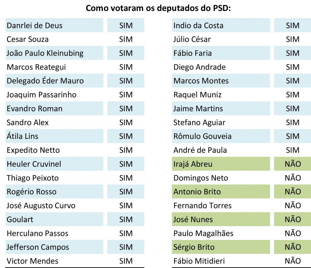 Como votaram os deputados do PSD